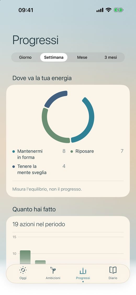 I grafici della settimana
